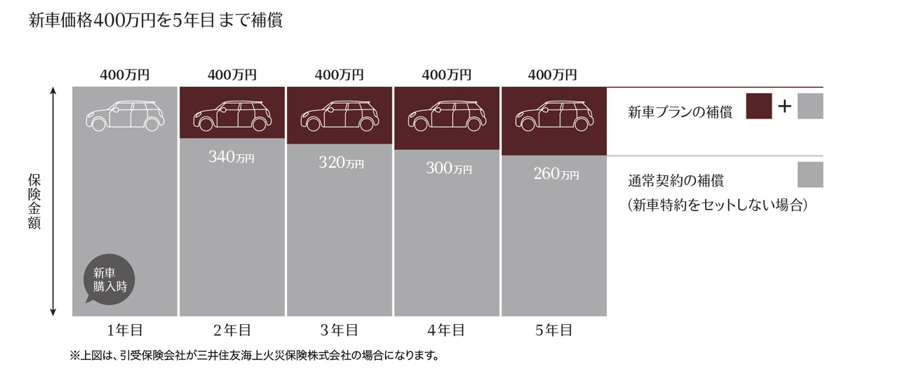 全損時の保険金額例（新車価格400万円の場合）